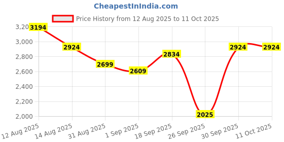 ajio.com skechers Men Summits Low-Top Lace-Up Shoes skechers Price History Graph from 12 Aug 2025 to 9 Oct 2025
