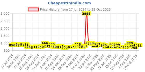 ajio.com resist eyewear Men Sunglasses with UV Protected Lens resist eyewear Price History Graph from 17 Jul 2024 to 21 Oct 2025