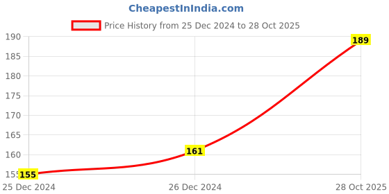 ajio.com dollar bigboss Men Super Combed Cotton Solid Trunks dollar bigboss Price History Graph from 25 Dec 2024 to 28 Oct 2025