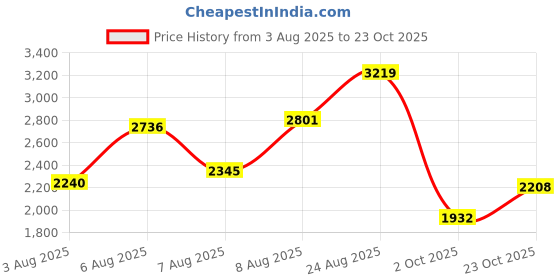 ajio.com reebok Men Super Force U Lace-Up Running Shoes reebok Price History Graph from 3 Aug 2025 to 23 Oct 2025