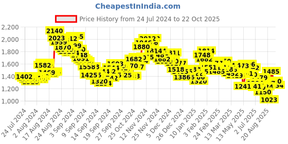 ajio.com spykar Men Super Skinny Fit Jeans spykar Price History Graph from 24 Jul 2024 to 22 Oct 2025