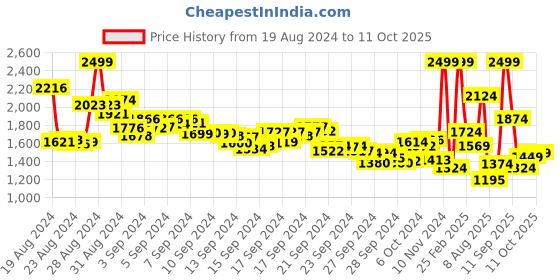 ajio.com reebok Men Super Speed Low-Top Lace-Up Running Shoes reebok Price History Graph from 19 Aug 2024 to 11 Oct 2025