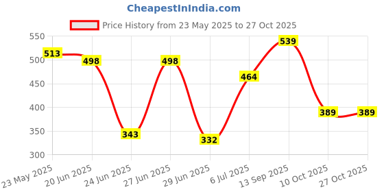ajio.com balenzia Men Superhero Ankle-Length Socks balenzia Price History Graph from 23 May 2025 to 27 Oct 2025