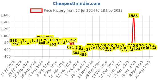 ajio.com free authority Men Superhero Joggers with Drawstring Waist free authority Price History Graph from 17 Jul 2024 to 28 Nov 2025