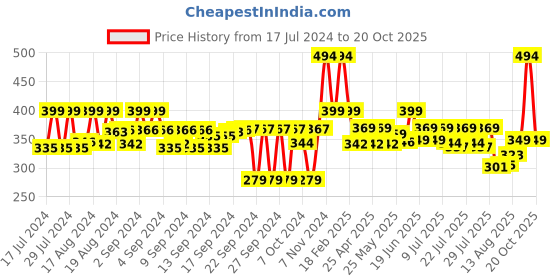ajio.com free authority Men Superhero Print Beanie free authority Price History Graph from 17 Jul 2024 to 20 Oct 2025