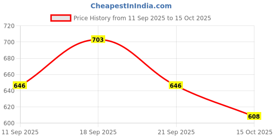 ajio.com bewakoof Men Superman All Over Printed Pyjamas bewakoof Price History Graph from 11 Sep 2025 to 15 Oct 2025