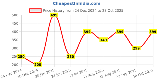 ajio.com yousta Men Superman Baseball Cap yousta Price History Graph from 24 Dec 2024 to 28 Oct 2025