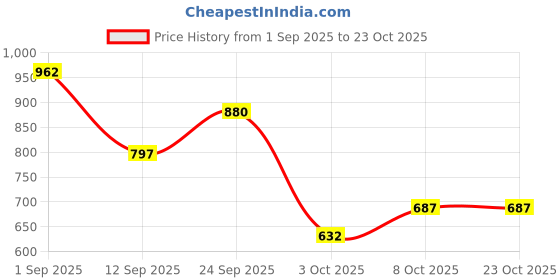 ajio.com the indian garage co Men Superman Print Loose Fit Straight Track Pants the indian garage co Price History Graph from 1 Sep 2025 to 22 Oct 2025