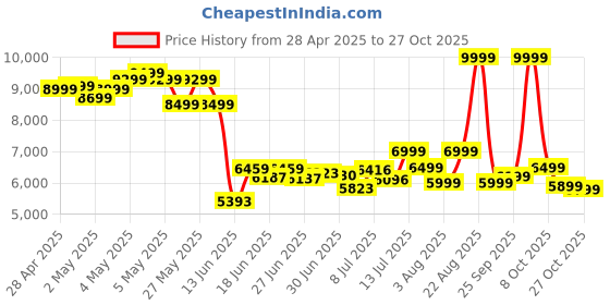 ajio.com adidas originals Men Superstar II Lace-Up Shoes adidas originals Price History Graph from 28 Apr 2025 to 27 Oct 2025