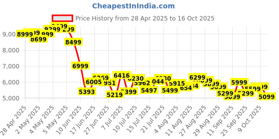 ajio.com adidas originals Men Superstar II Low-Top Lace-Up Shoes adidas originals Price History Graph from 28 Apr 2025 to 16 Oct 2025