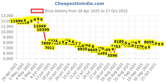 ajio.com adidas originals Men Superstar II Low-Top Lace-Up Shoes adidas originals Price History Graph from 28 Apr 2025 to 25 Oct 2025