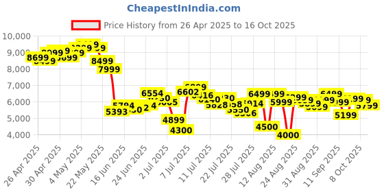 ajio.com adidas originals Men Superstar II Low-Top Shoes adidas originals Price History Graph from 26 Apr 2025 to 16 Oct 2025