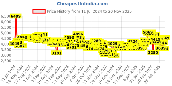 ajio.com under armour Men Surge 4 Running Shoes under armour Price History Graph from 11 Jul 2024 to 20 Nov 2025