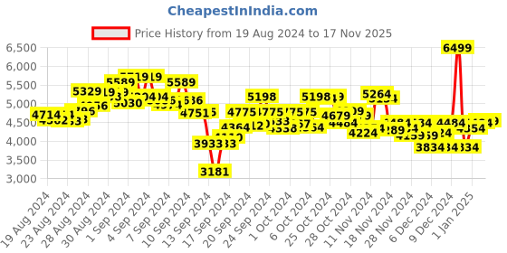 ajio.com under armour Men Surge 4 Running Shoes under armour Price History Graph from 19 Aug 2024 to 17 Nov 2025