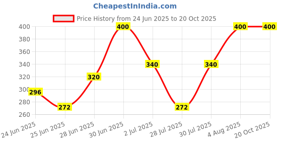 ajio.com aashirwad crafts Men Suspender Belt aashirwad crafts Price History Graph from 24 Jun 2025 to 20 Oct 2025