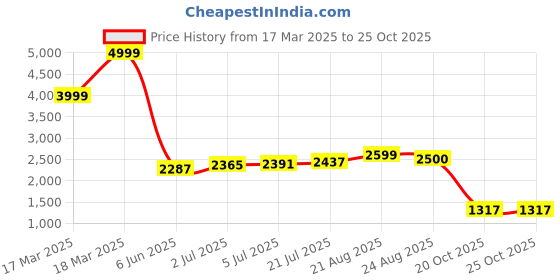 ajio.com puma Men Sweat Pants puma Price History Graph from 17 Mar 2025 to 25 Oct 2025