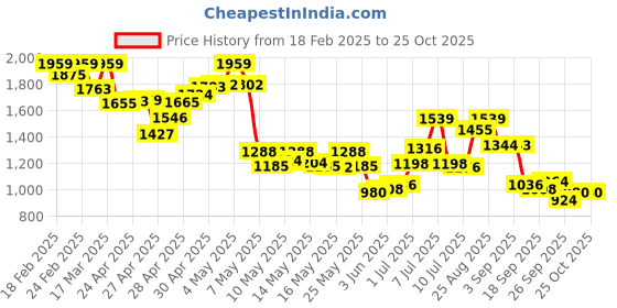 ajio.com puma Men Sweat Pants puma Price History Graph from 18 Feb 2025 to 25 Oct 2025