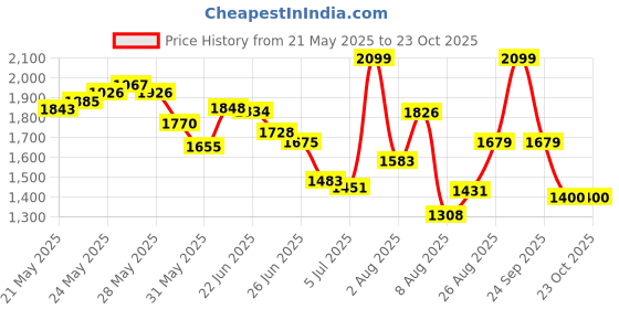 ajio.com puma Men Sweatpants with Logo Embroidery puma Price History Graph from 21 May 2025 to 23 Oct 2025