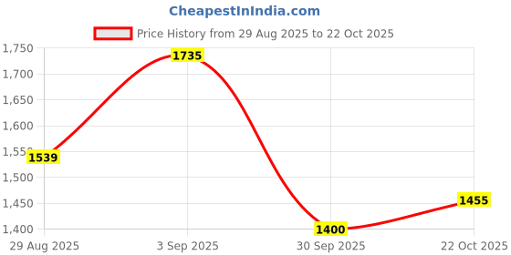 ajio.com puma Men Sweatpants with Logo Embroidery puma Price History Graph from 29 Aug 2025 to 22 Oct 2025