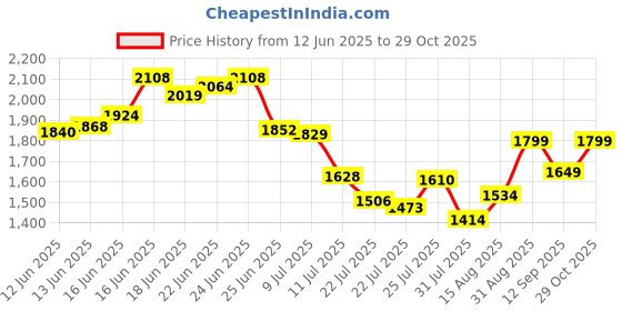 ajio.com puma Men Sweatpants with Logo Print puma Price History Graph from 12 Jun 2025 to 29 Oct 2025