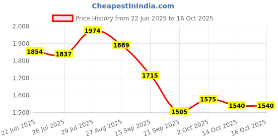 ajio.com puma Men Sweatpants with Logo Print puma Price History Graph from 22 Jun 2025 to 14 Oct 2025