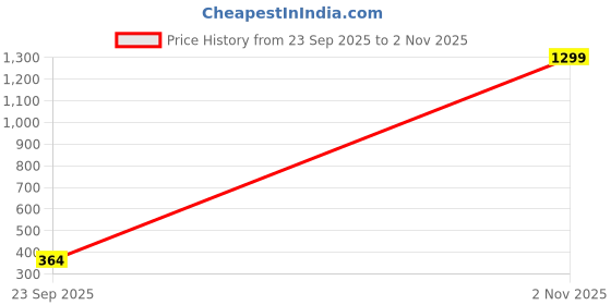 ajio.com buda jeans co Men Sweatshirt with Full Sleeves buda jeans co Price History Graph from 23 Sep 2025 to 2 Nov 2025