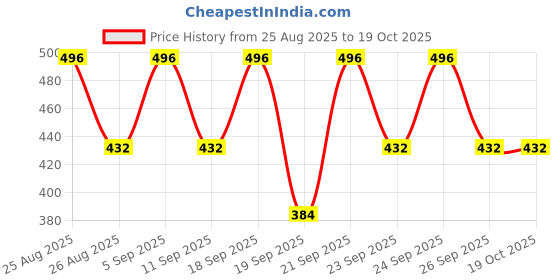 ajio.com jump cuts Men Sweatshirt with Ribbed Hem jump cuts Price History Graph from 25 Aug 2025 to 18 Oct 2025