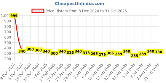 ajio.com i sense Men Sweatshirt with Round Neck i sense Price History Graph from 3 Dec 2024 to 31 Oct 2025
