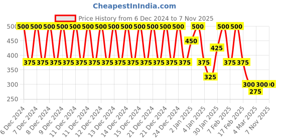 ajio.com eyebogler Men Sweatshirt With Round-Neck eyebogler Price History Graph from 6 Dec 2024 to 6 Nov 2025