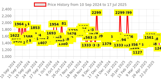 ajio.com adidas Men Swenn Open-Toe Slides adidas Price History Graph from 10 Sep 2024 to 17 Jul 2025
