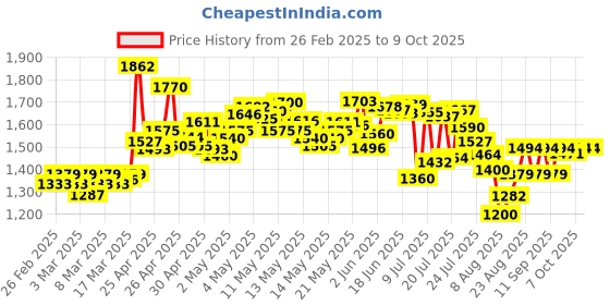 ajio.com adidas Men Swenn Slides adidas Price History Graph from 26 Feb 2025 to 9 Oct 2025