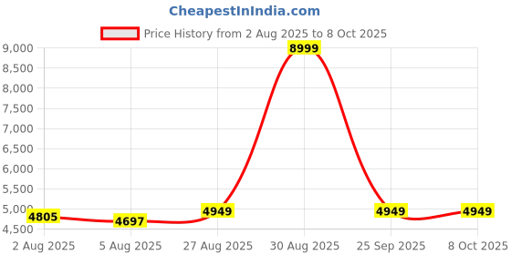 ajio.com reebok Men Swift Venture Low-Top Lace-Up Running Shoes reebok Price History Graph from 2 Aug 2025 to 8 Oct 2025