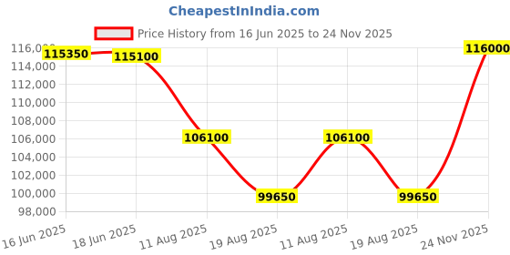 ajio.com mathey- tissot Men Swiss Made Automatic Strap Style Watch - MC1886PLEO mathey- tissot Price History Graph from 16 Jun 2025 to 24 Nov 2025