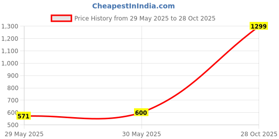 ajio.com snitch Men T-Shirt with Polo Collar snitch Price History Graph from 29 May 2025 to 28 Oct 2025