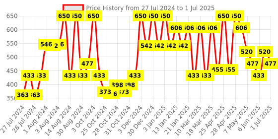 ajio.com red tape Men T-Strap Flip Flops red tape Price History Graph from 27 Jul 2024 to 1 Jul 2025