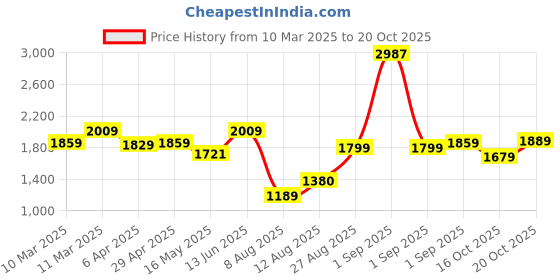 ajio.com louis stitch Men T-Strap Flip-Flops louis stitch Price History Graph from 10 Mar 2025 to 20 Oct 2025