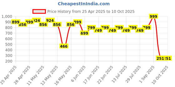 ajio.com hygear x ag  Men T-Strap Flip-Flops hygear x ag Price History Graph from 25 Apr 2025 to 9 Oct 2025