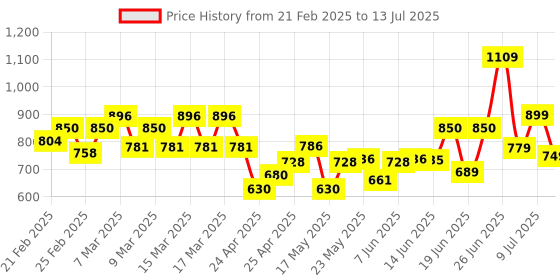 ajio.com leoncino Men T-Strap Flip-Flops with Round Shaped Toes leoncino Price History Graph from 21 Feb 2025 to 13 Jul 2025