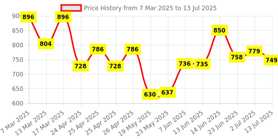 ajio.com leoncino Men T-Strap Flip-Flops with Round Shaped Toes leoncino Price History Graph from 7 Mar 2025 to 13 Jul 2025