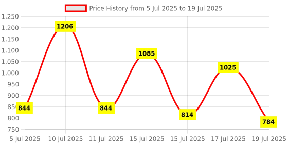 ajio.com neemans Men T-Strap Flip-Flops with Round Toes neemans Price History Graph from 5 Jul 2025 to 15 Jul 2025