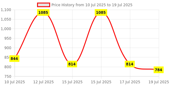 ajio.com neemans Men T-Strap Flip-Flops with Round Toes neemans Price History Graph from 10 Jul 2025 to 17 Jul 2025