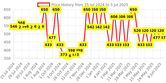 ajio.com red tape Men T-Strap Regular Fit Flip Flops red tape Price History Graph from 25 Jul 2024 to 3 Jul 2025