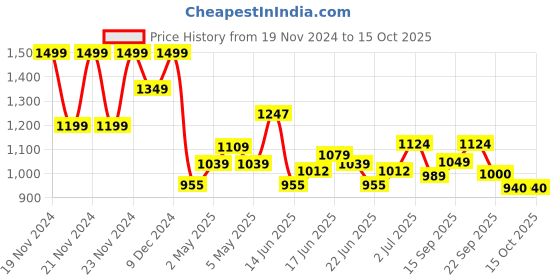 ajio.com code by lifestyle Men T-Strap Regular Fit Flip Flops code by lifestyle Price History Graph from 19 Nov 2024 to 15 Oct 2025