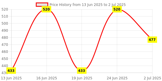 ajio.com red tape Men T-Strap Regular Fit Flip Flops red tape Price History Graph from 13 Jun 2025 to 2 Jul 2025