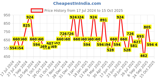 ajio.com red tape Men T-Strap Slip-On Flip Flops red tape Price History Graph from 17 Jul 2024 to 15 Oct 2025