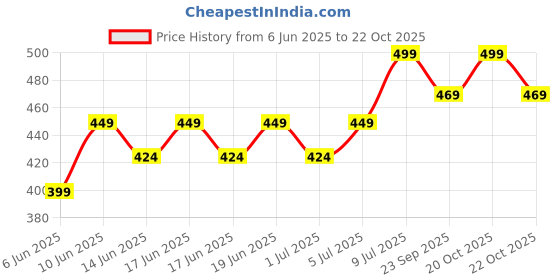 ajio.com liberty Men T-Strap Slip-On Flip-Flops  liberty Price History Graph from 6 Jun 2025 to 20 Oct 2025