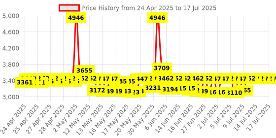 ajio.com timex Men T44381E6 Analogue Watch with Tang Buckle timex Price History Graph from 24 Apr 2025 to 15 Jul 2025