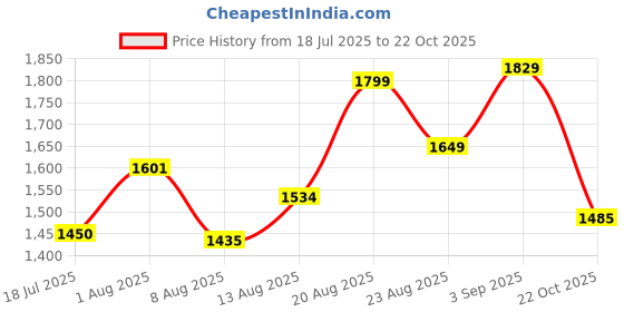 ajio.com puma Men Tad Tech Colourblock Regular Fit Training Knit Shorts puma Price History Graph from 18 Jul 2025 to 22 Oct 2025