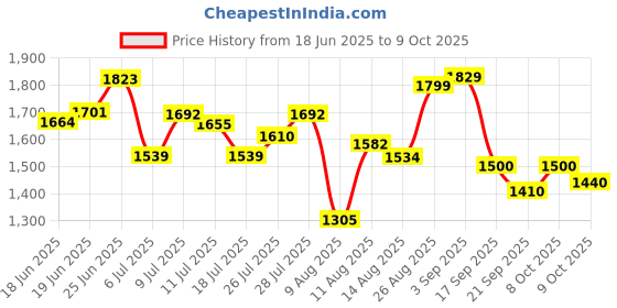 ajio.com puma Men Tad Tech Regular Fit Training Knit Shorts puma Price History Graph from 18 Jun 2025 to 9 Oct 2025