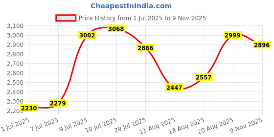 ajio.com puma Men Tad Tech Woven Training Cargo Pants puma Price History Graph from 1 Jul 2025 to 9 Nov 2025